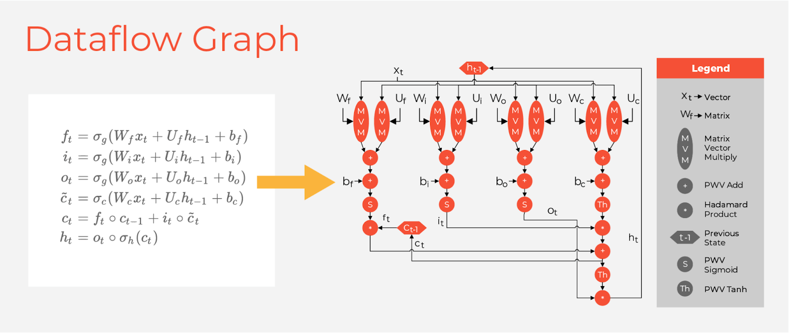 Hold my FPGA: GroqChip™ takes the Cake for LSTM 4 Dataflow Graph