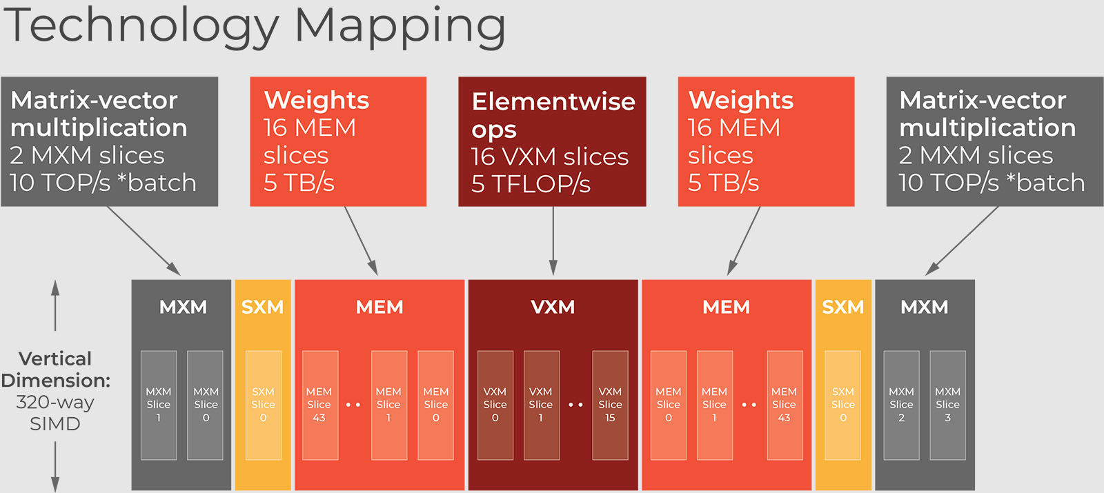 Hold my FPGA: GroqChip™ takes the Cake for LSTM 5 TechMapping copy