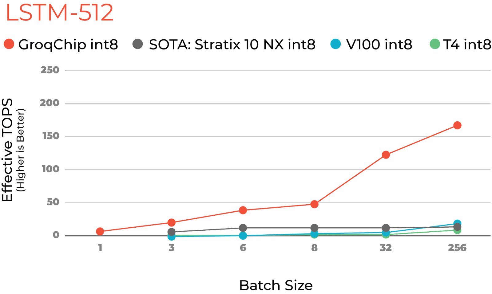 Hold my FPGA: GroqChip™ takes the Cake for LSTM 2 lstm 512