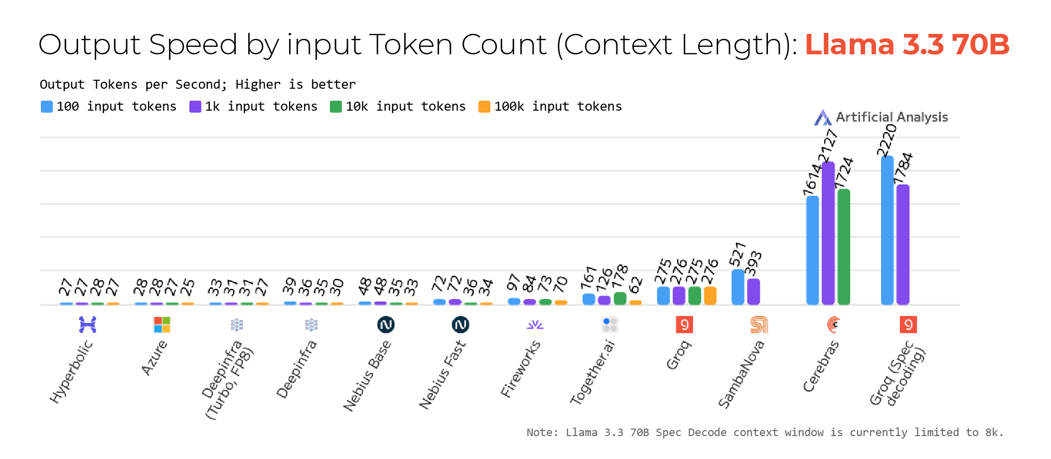 Output Speed by input Token Count (Cotext Length)- Llama 3.3 70B-d